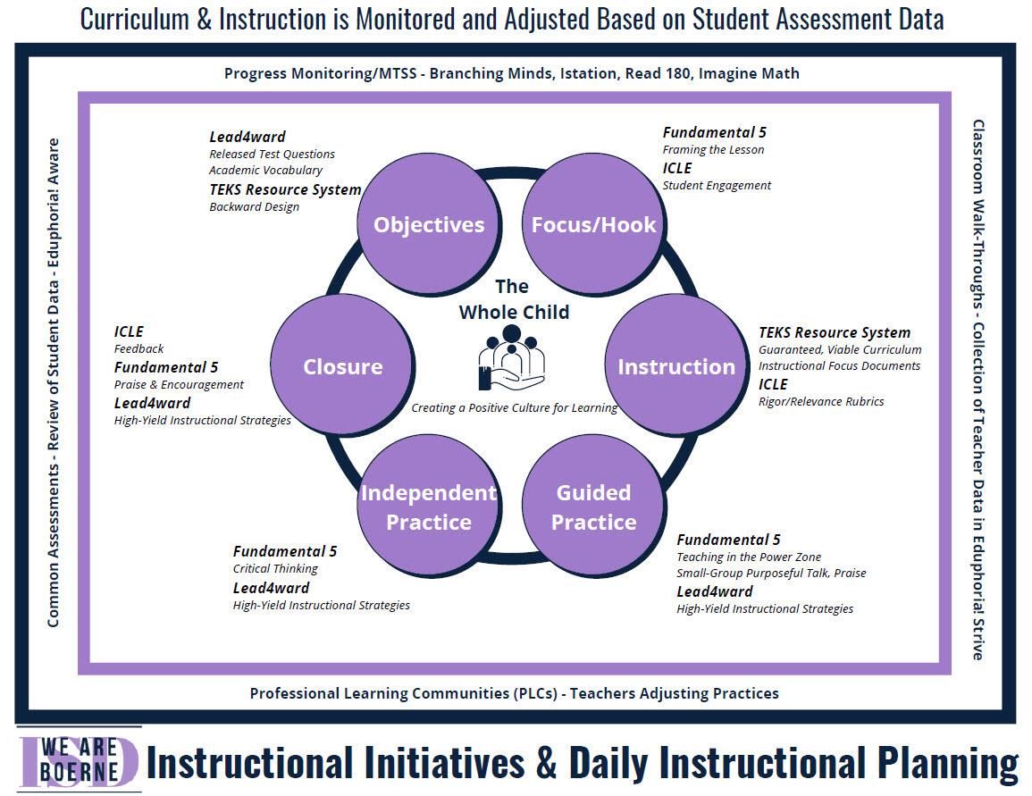 Instructional Initiatives & Daily Instructional Planning